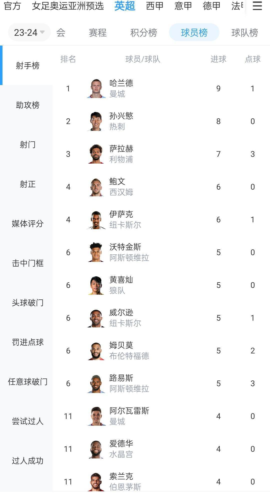 德甲第16轮，勒沃库森4-0波鸿领跑德甲。